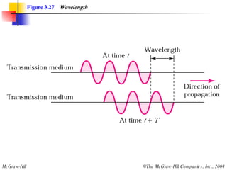 Figure 3.27   Wavelength 