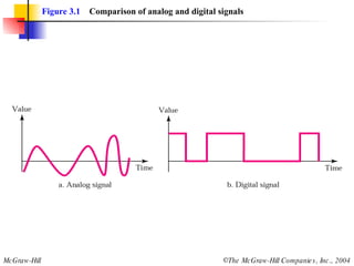 Figure 3.1   Comparison of analog and digital signals 