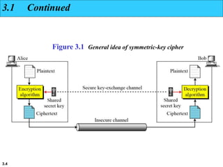 3.4
Figure 3.1 General idea of symmetric-key cipher
3.1 Continued
 