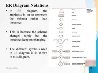 ER Diagram Notations
• In ER diagram, the
emphasis is on to represent
the schema rather than
instances.
• This is because the schema
changes rarely but the
instances keep on changing.
• The different symbols used
in ER diagram is as shown
in this diagram.
16 March 2021 38
 