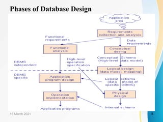Phases of Database Design
16 March 2021 5
 