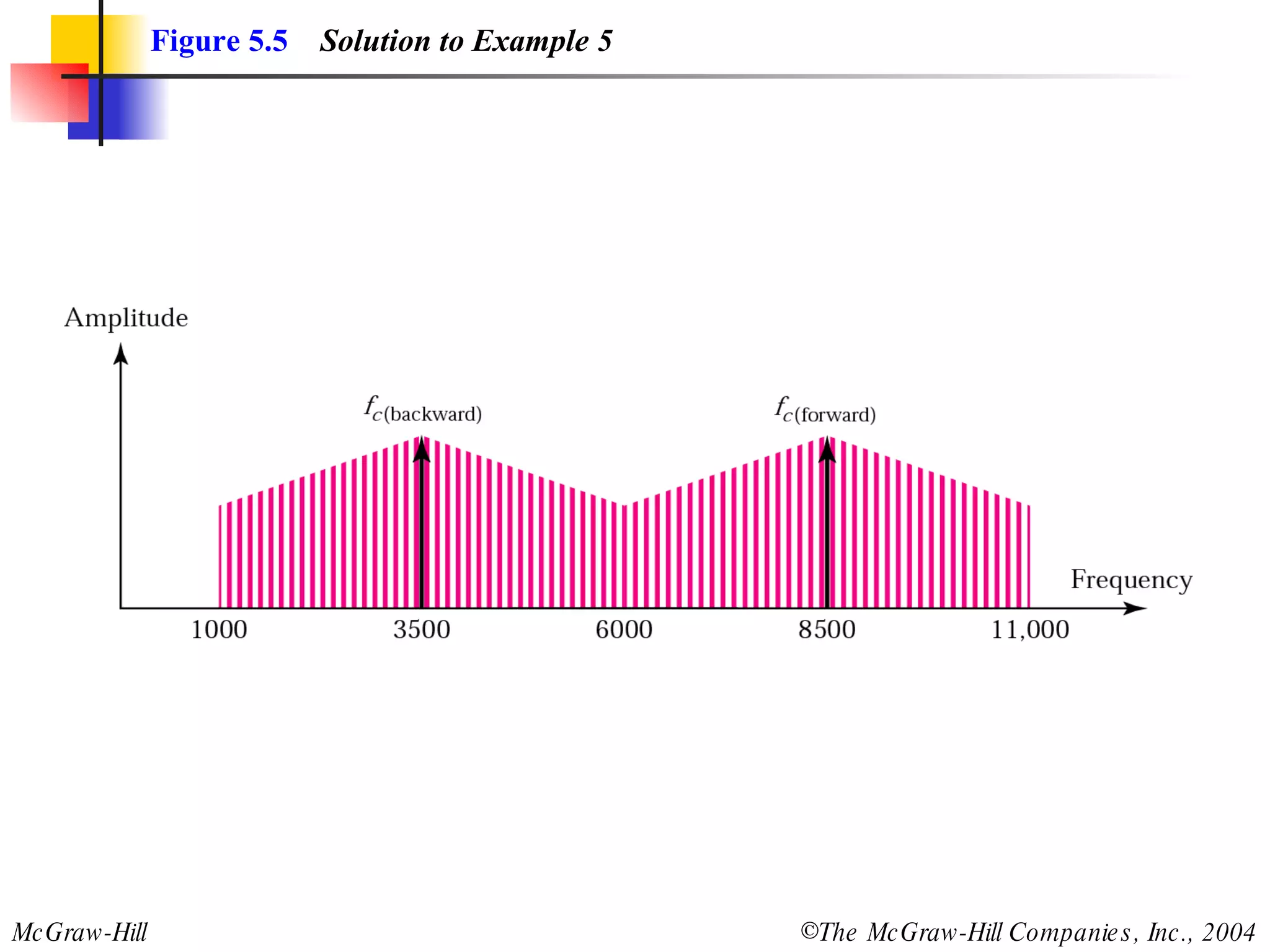 Figure 5.5   Solution to Example 5 
