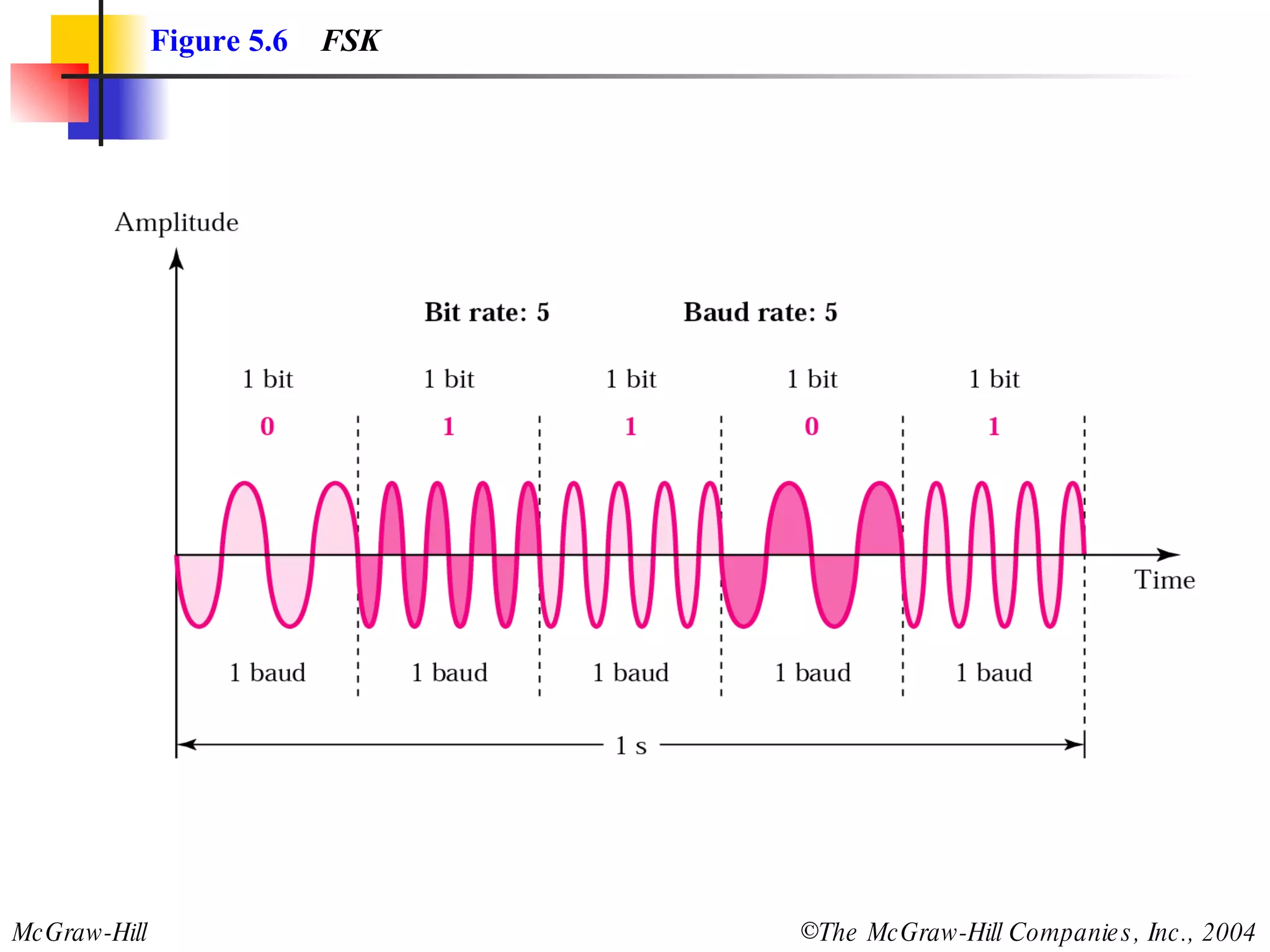 Figure 5.6   FSK 