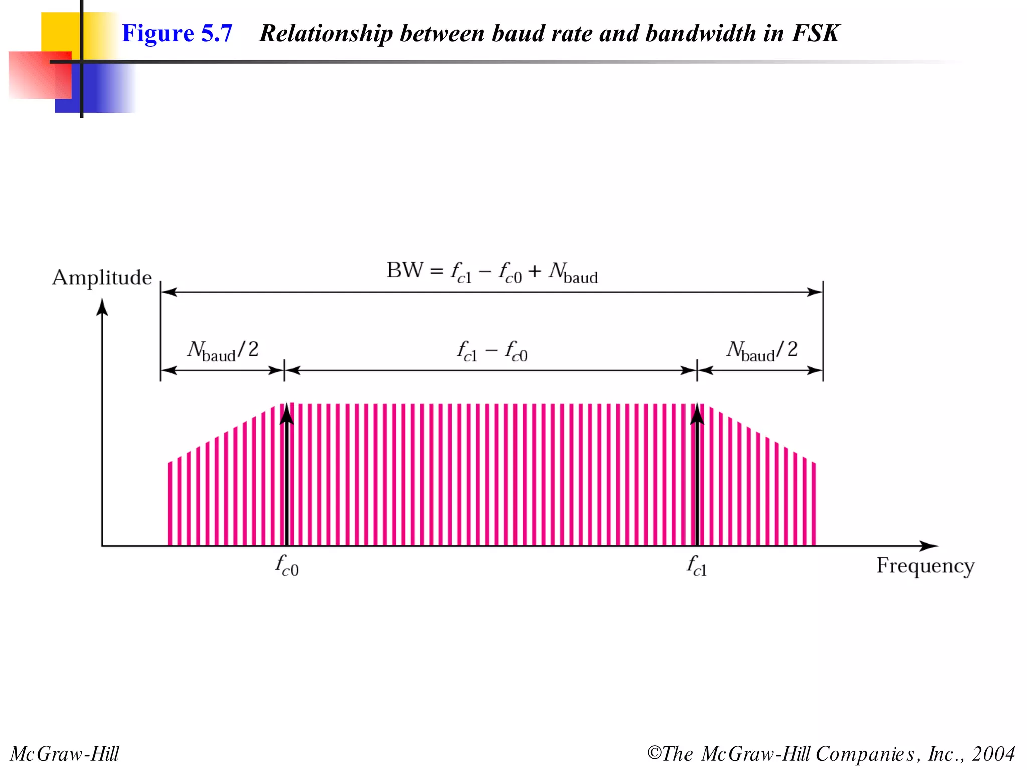 Figure 5.7   Relationship between baud rate and bandwidth in FSK 