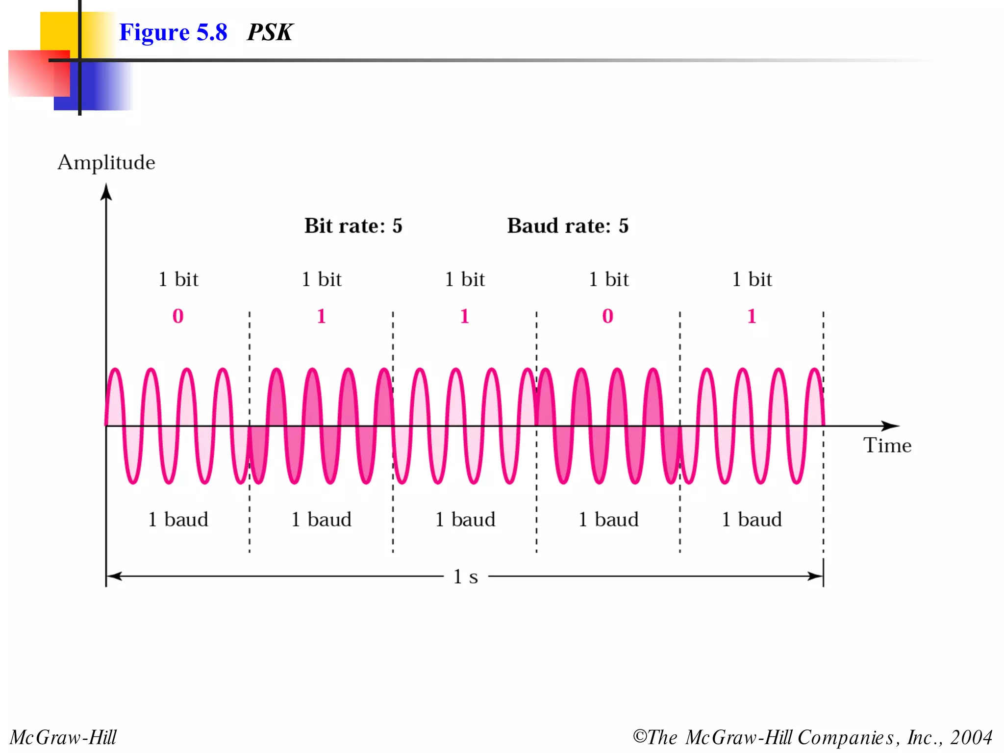 Figure 5.8   PSK 
