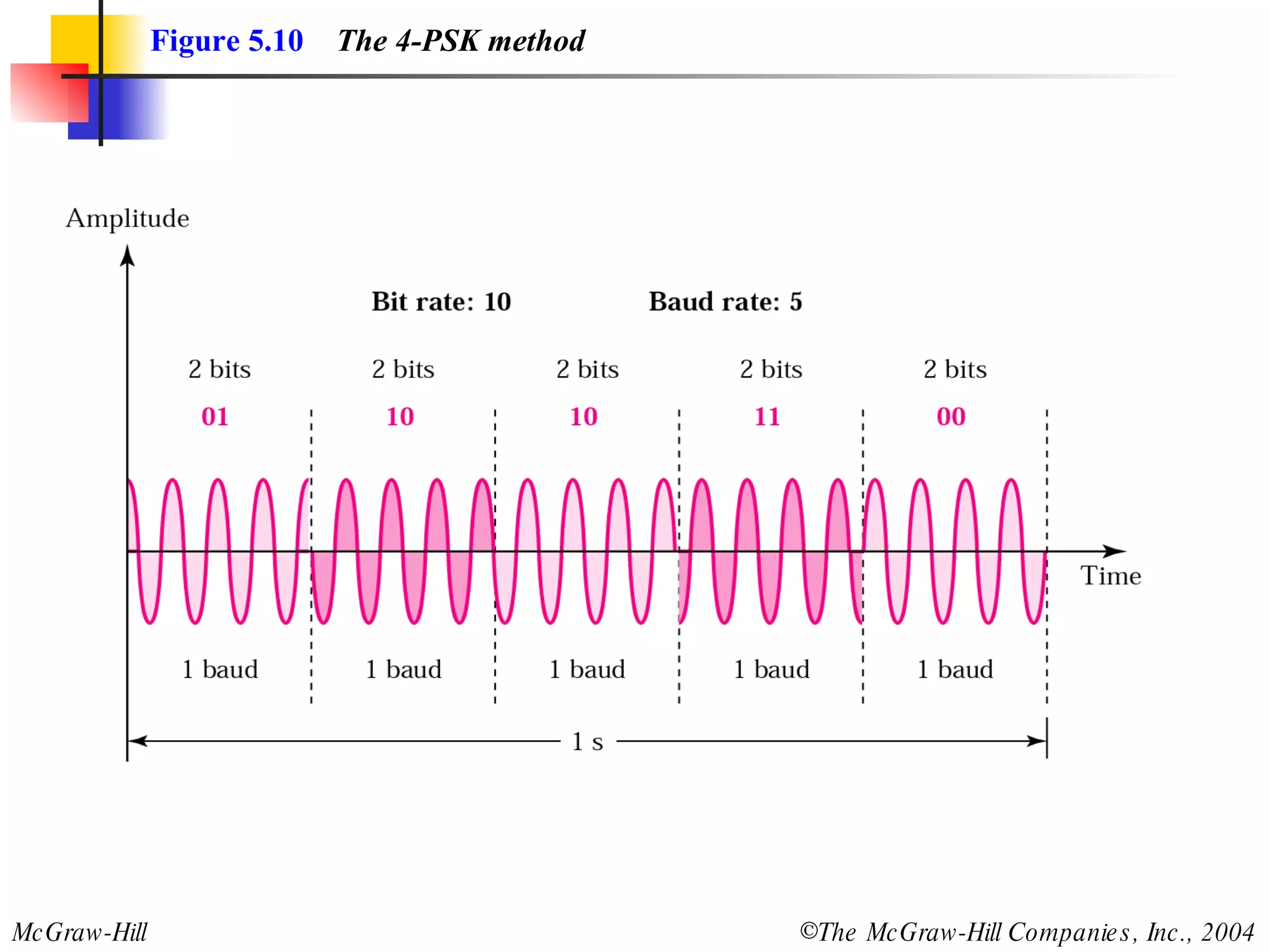 Figure 5.10   The 4-PSK method 