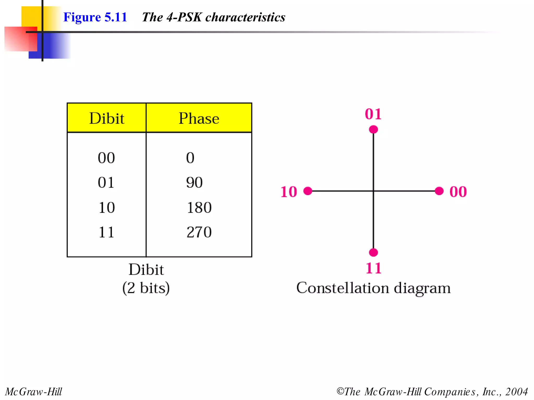 Figure 5.11   The 4-PSK characteristics 