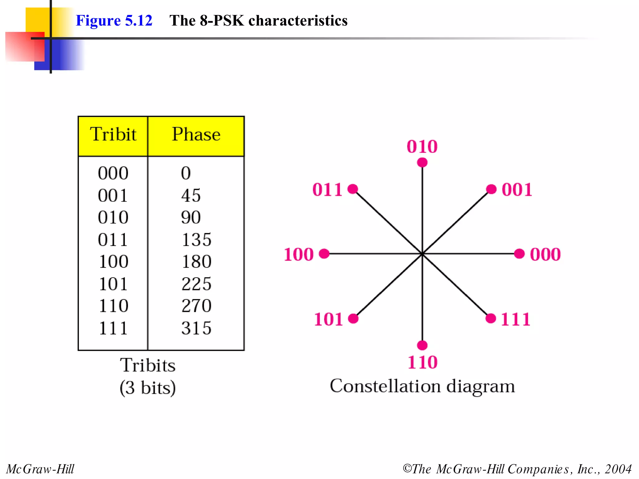 Figure 5.12   The 8-PSK characteristics 