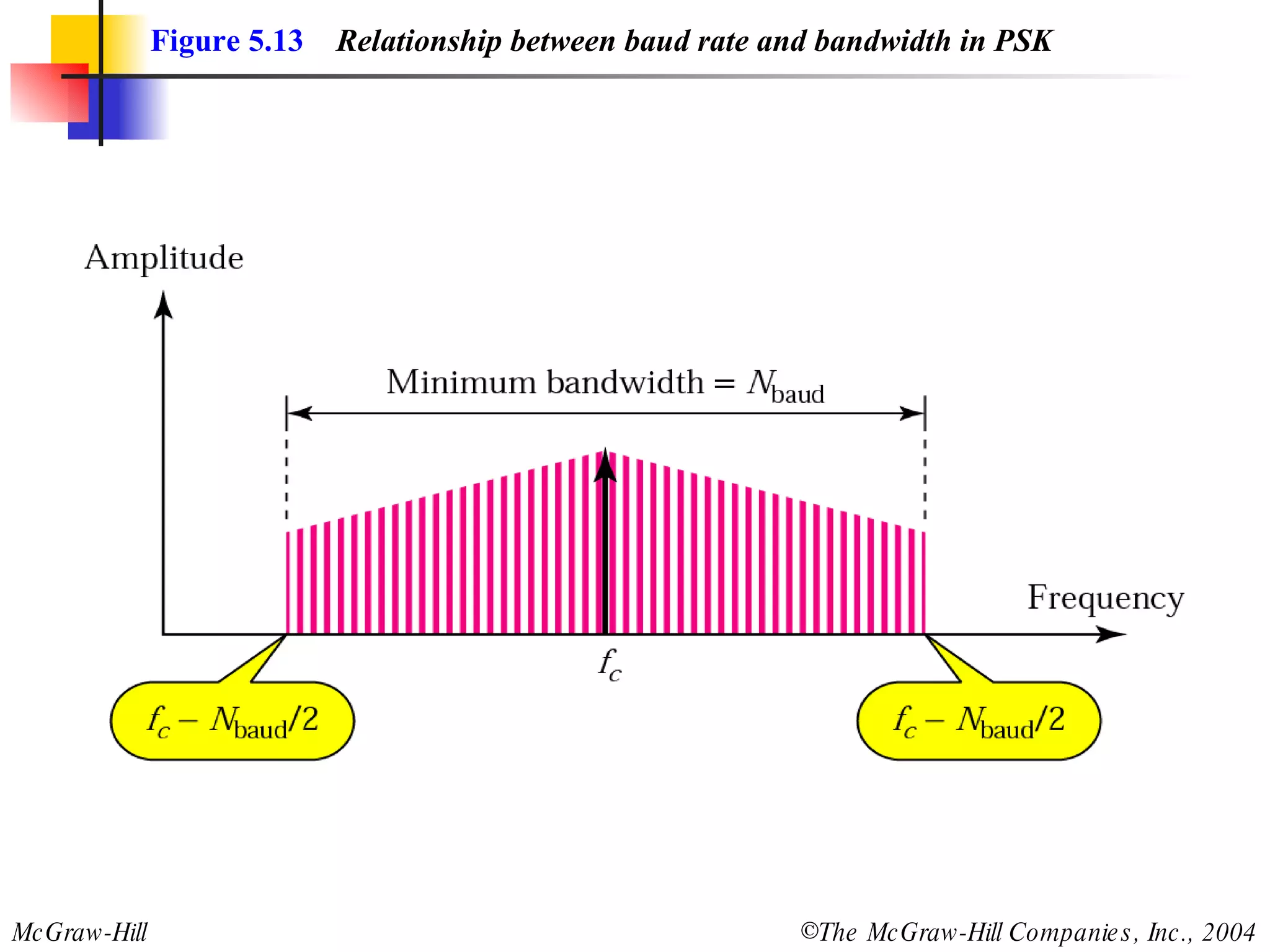 Figure 5.13   Relationship between baud rate and bandwidth in PSK 