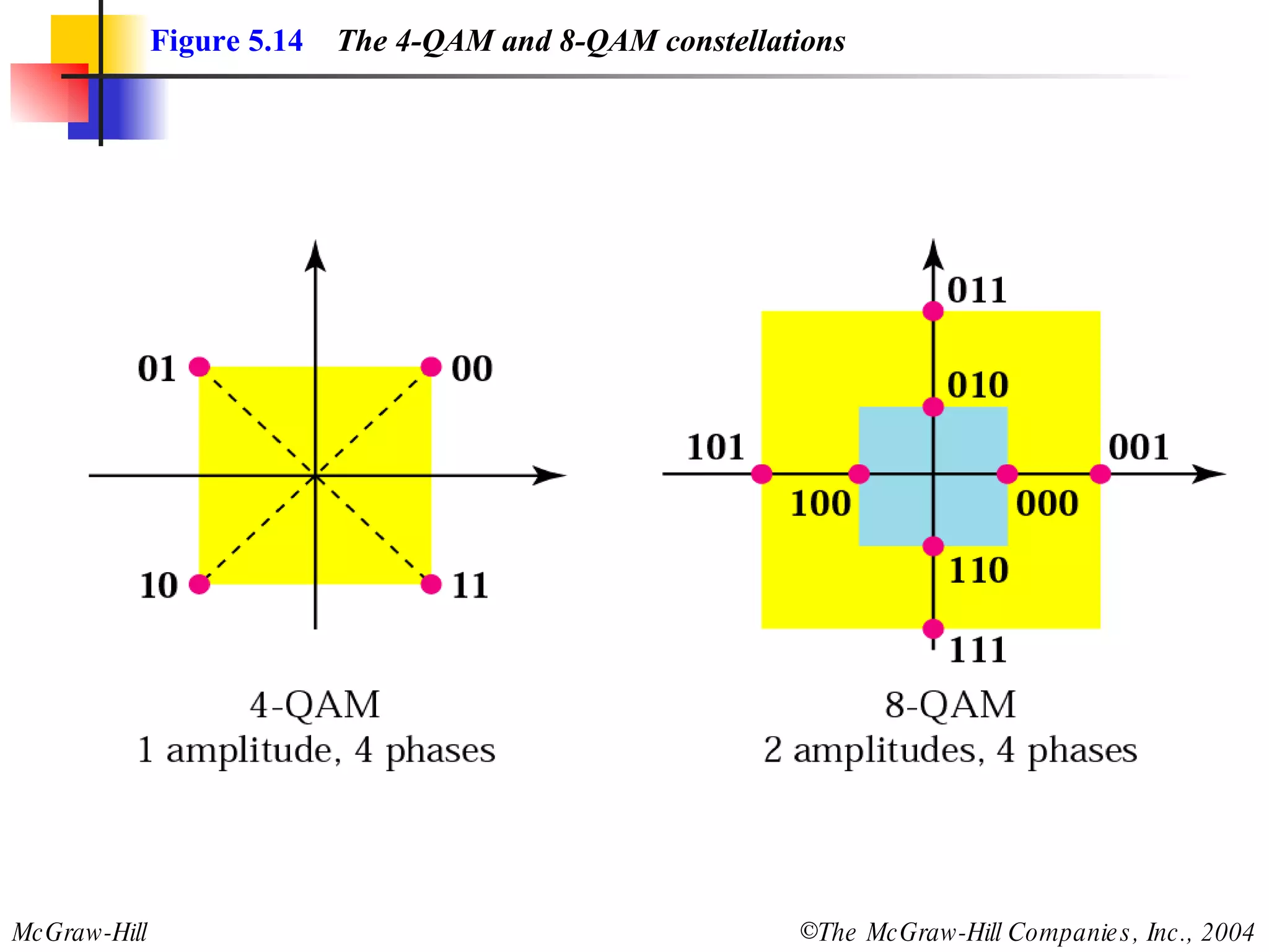 Figure 5.14   The 4-QAM and 8-QAM constellations 