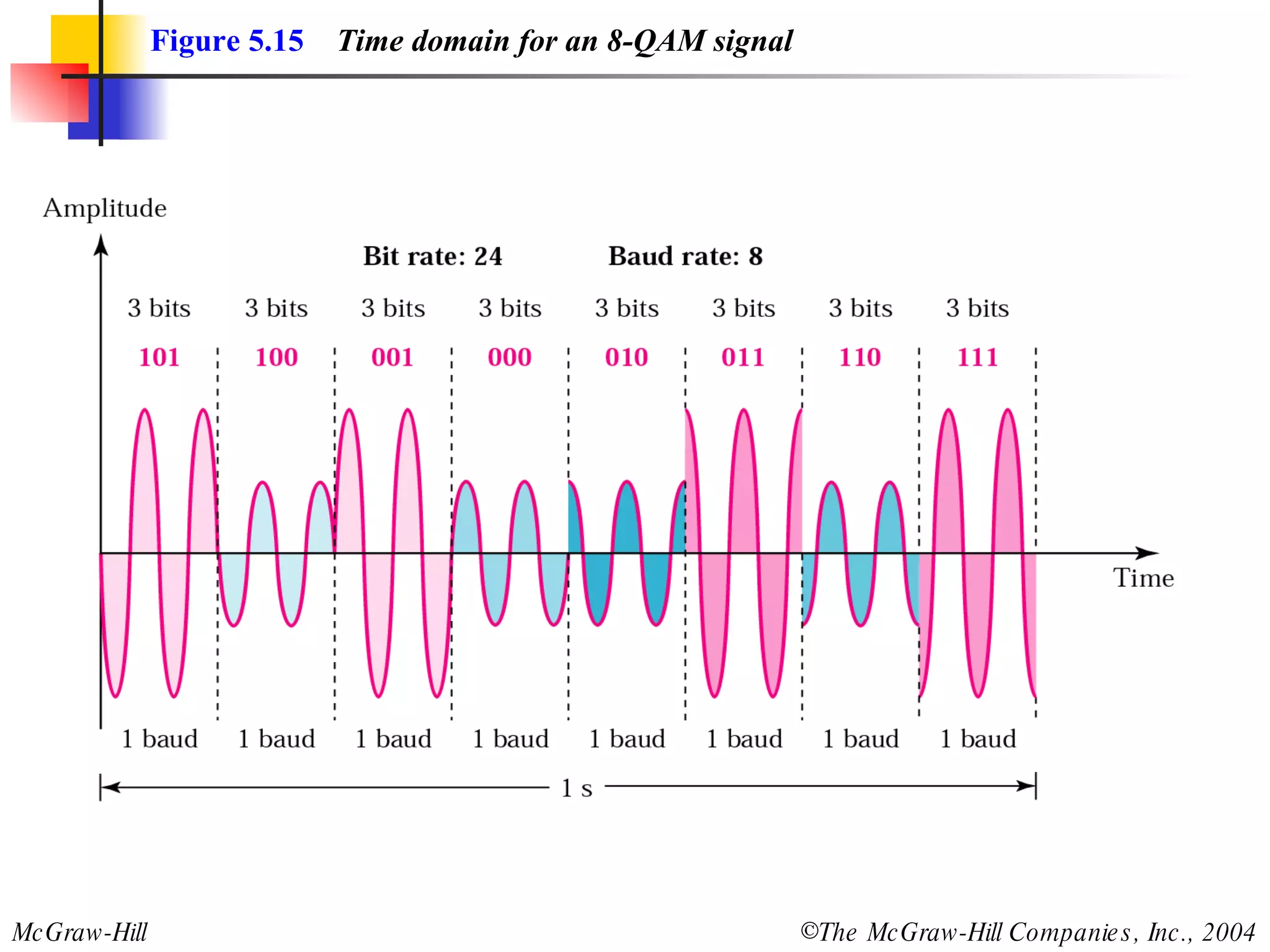 Figure 5.15   Time domain for an 8-QAM signal 