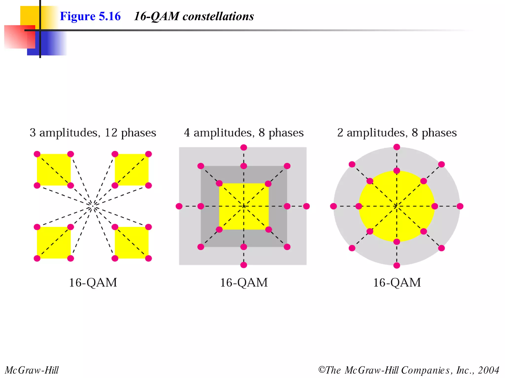 Figure 5.16   16-QAM constellations 