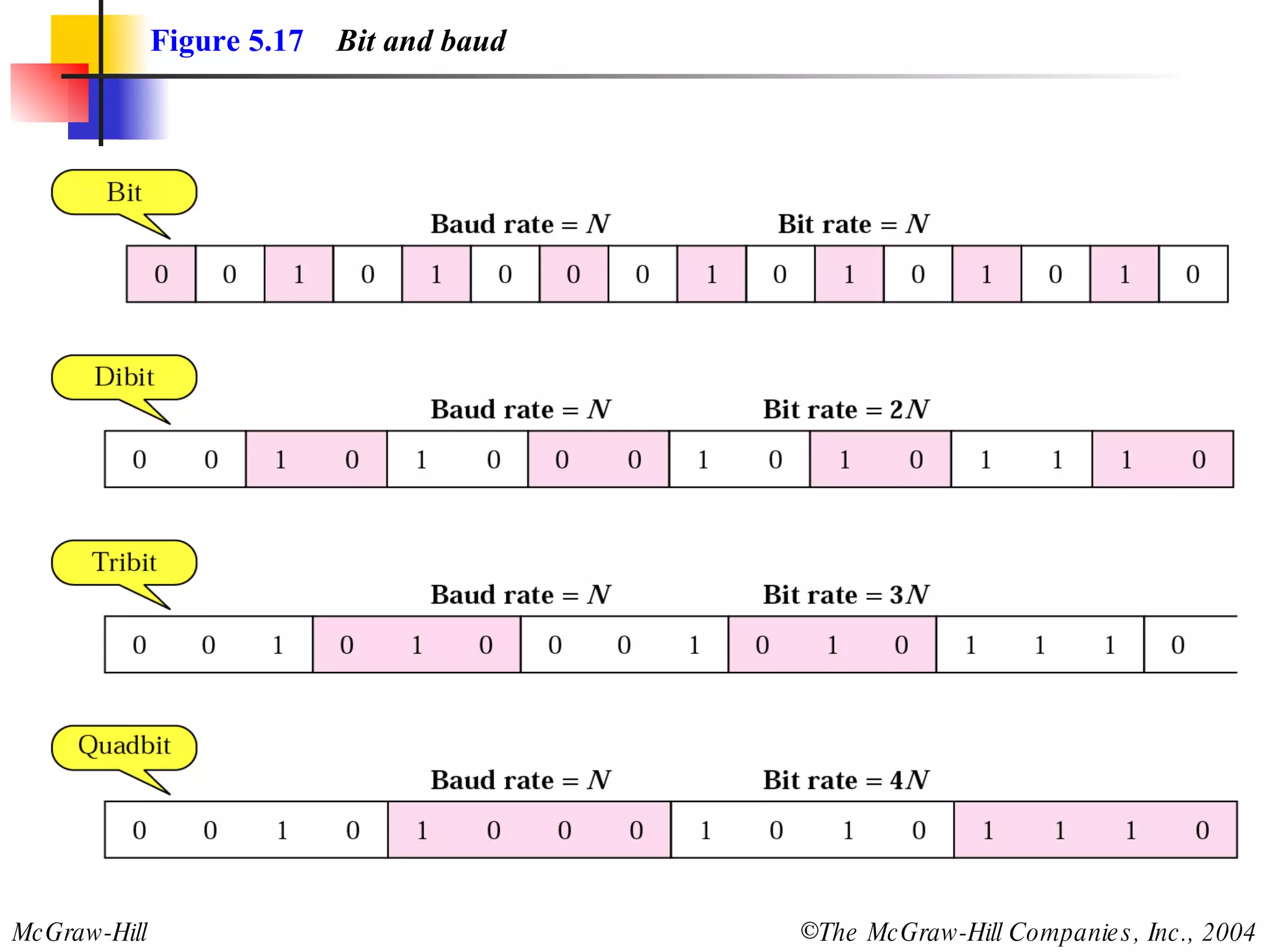 Figure 5.17   Bit and baud 