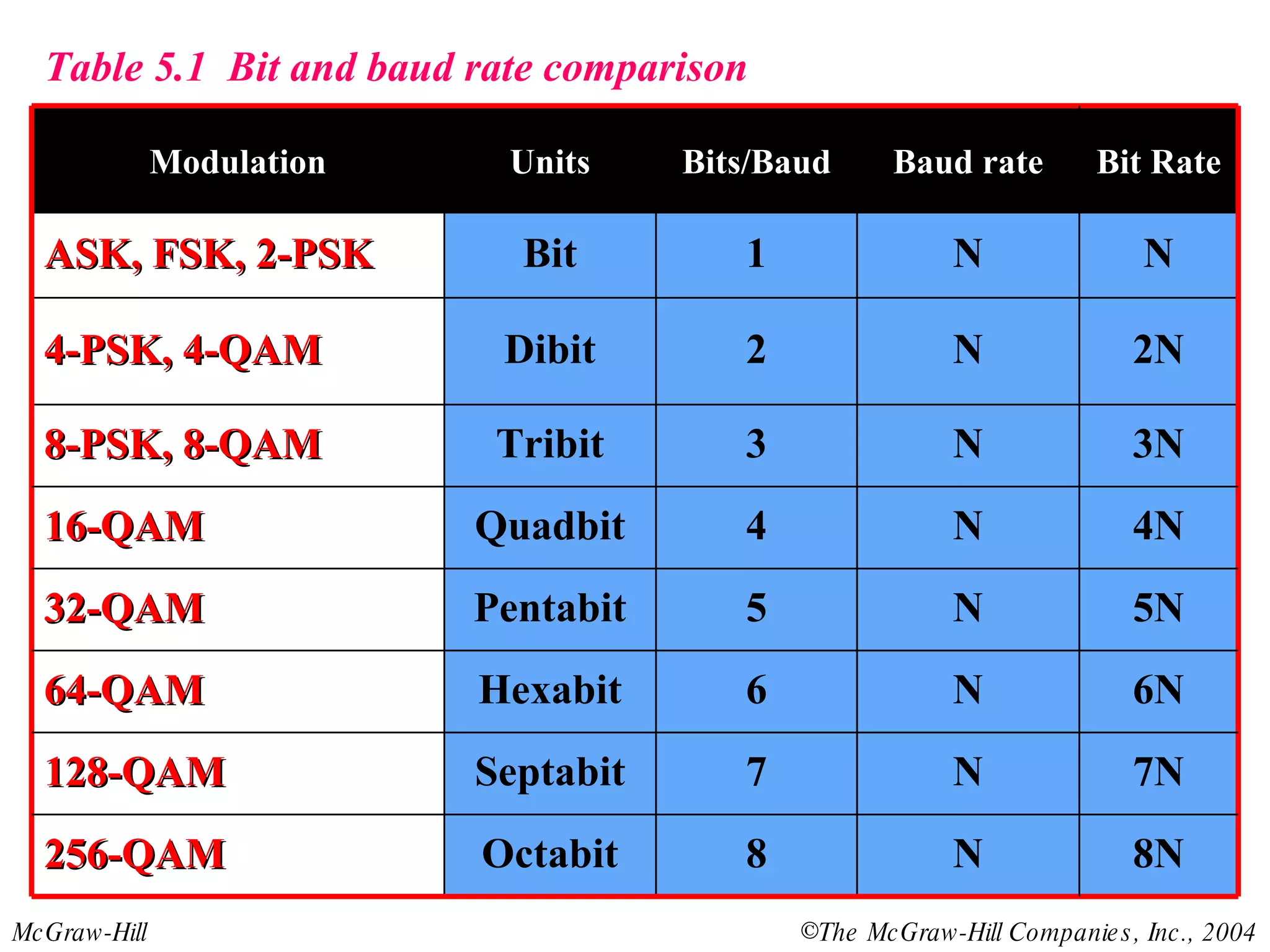 Table 5.1  Bit and baud rate comparison 8N 7N 6N 5N 4N 3N 2N N Bit Rate N 5 Pentabit 32-QAM N 6 Hexabit 64-QAM N 7 Septabit 128-QAM N 8 Octabit 256-QAM N 4 Quadbit 16-QAM Tribit Dibit Bit Units N 3 8-PSK, 8-QAM N 2 4-PSK, 4-QAM N 1 ASK, FSK, 2-PSK Baud rate Bits/Baud Modulation 