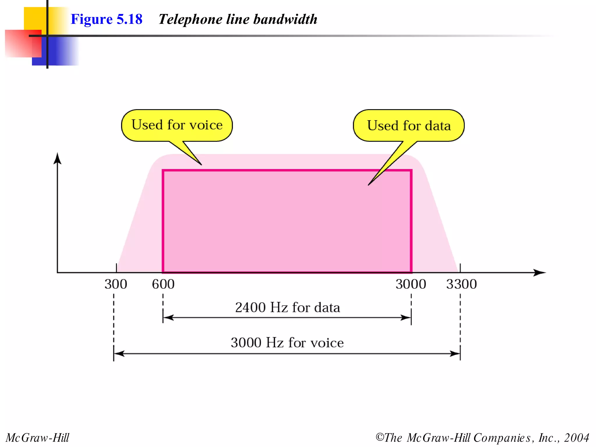 Figure 5.18   Telephone line bandwidth 