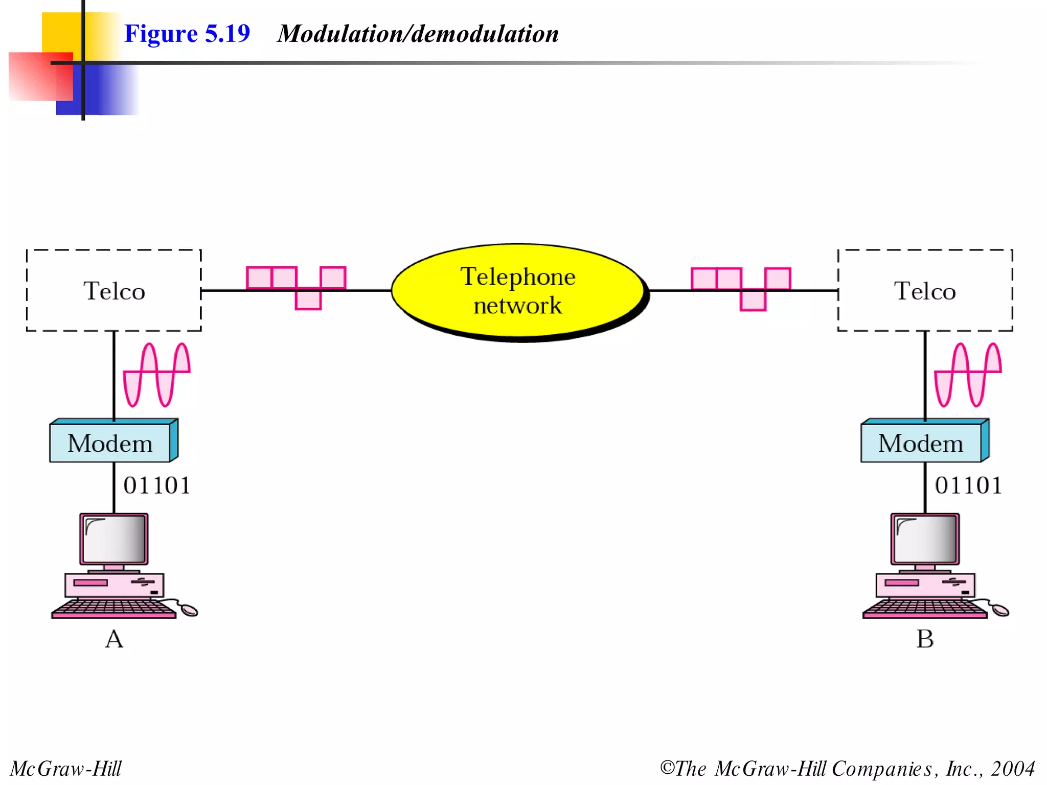 Figure 5.19   Modulation/demodulation 