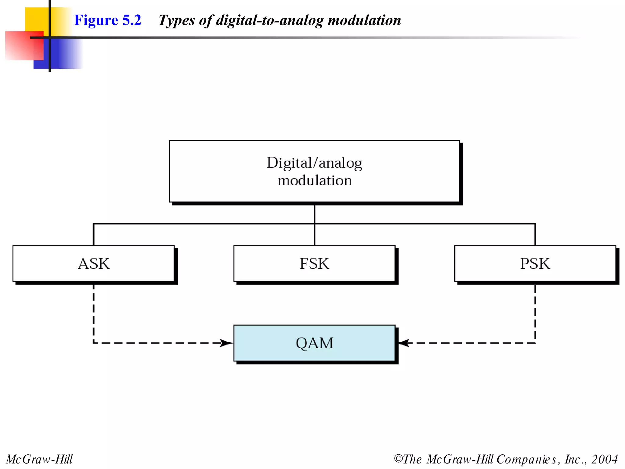 Figure 5.2   Types of digital-to-analog modulation 