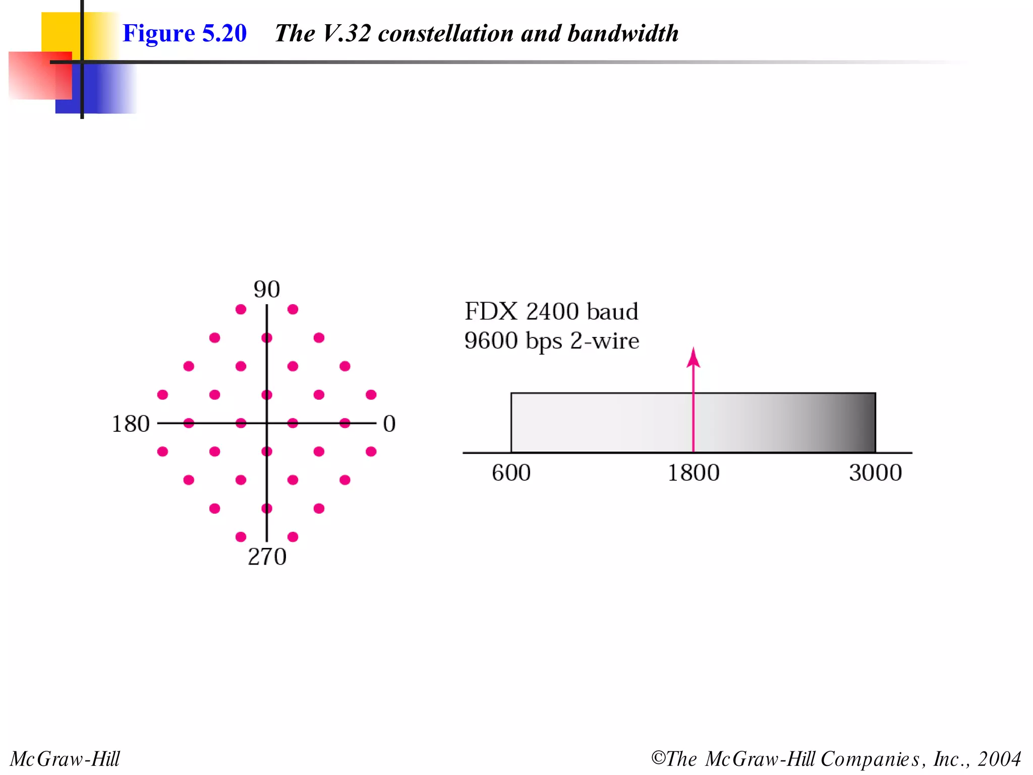 Figure 5.20   The V.32 constellation and bandwidth 