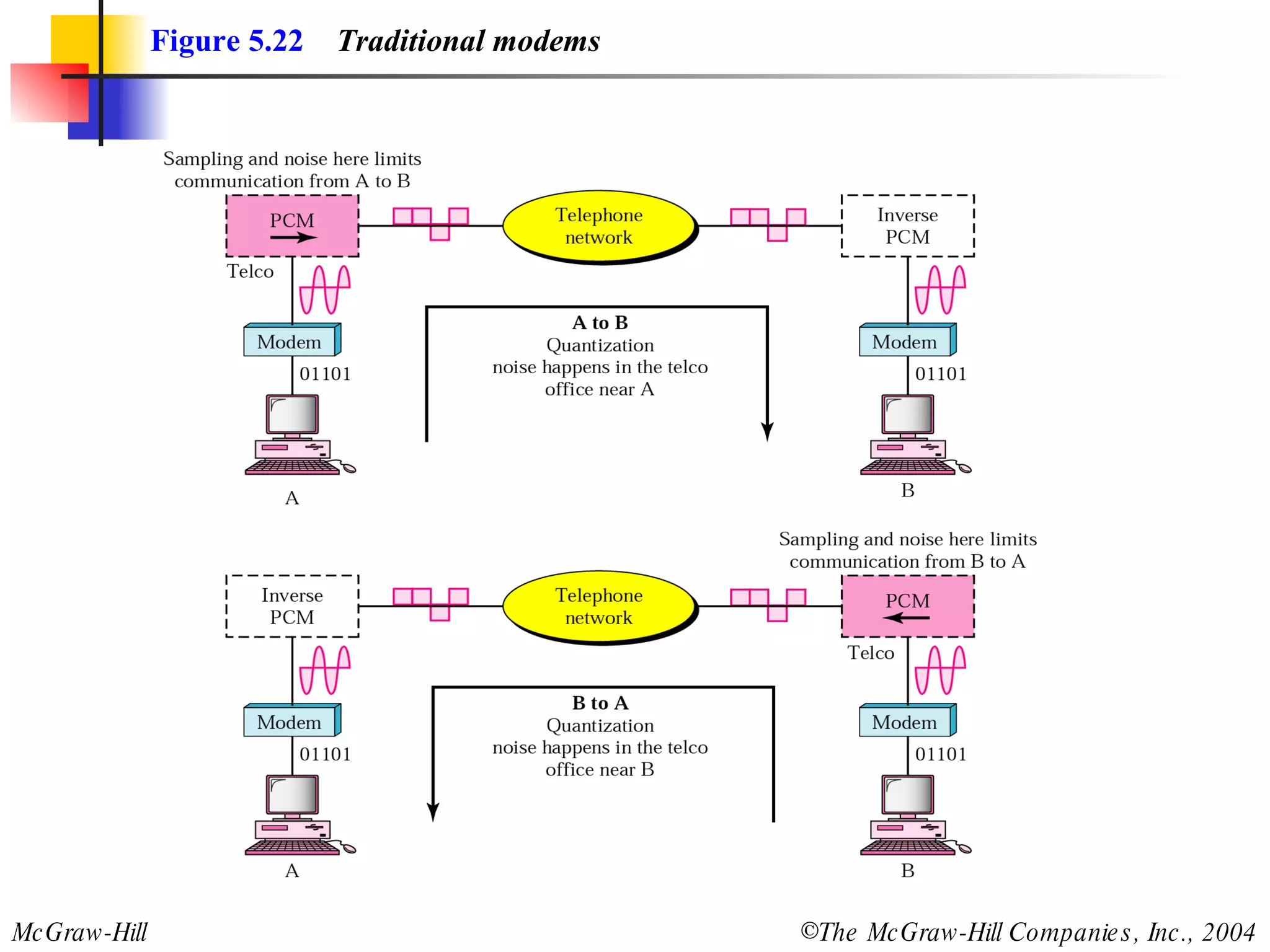 Figure 5.22   Traditional modems 