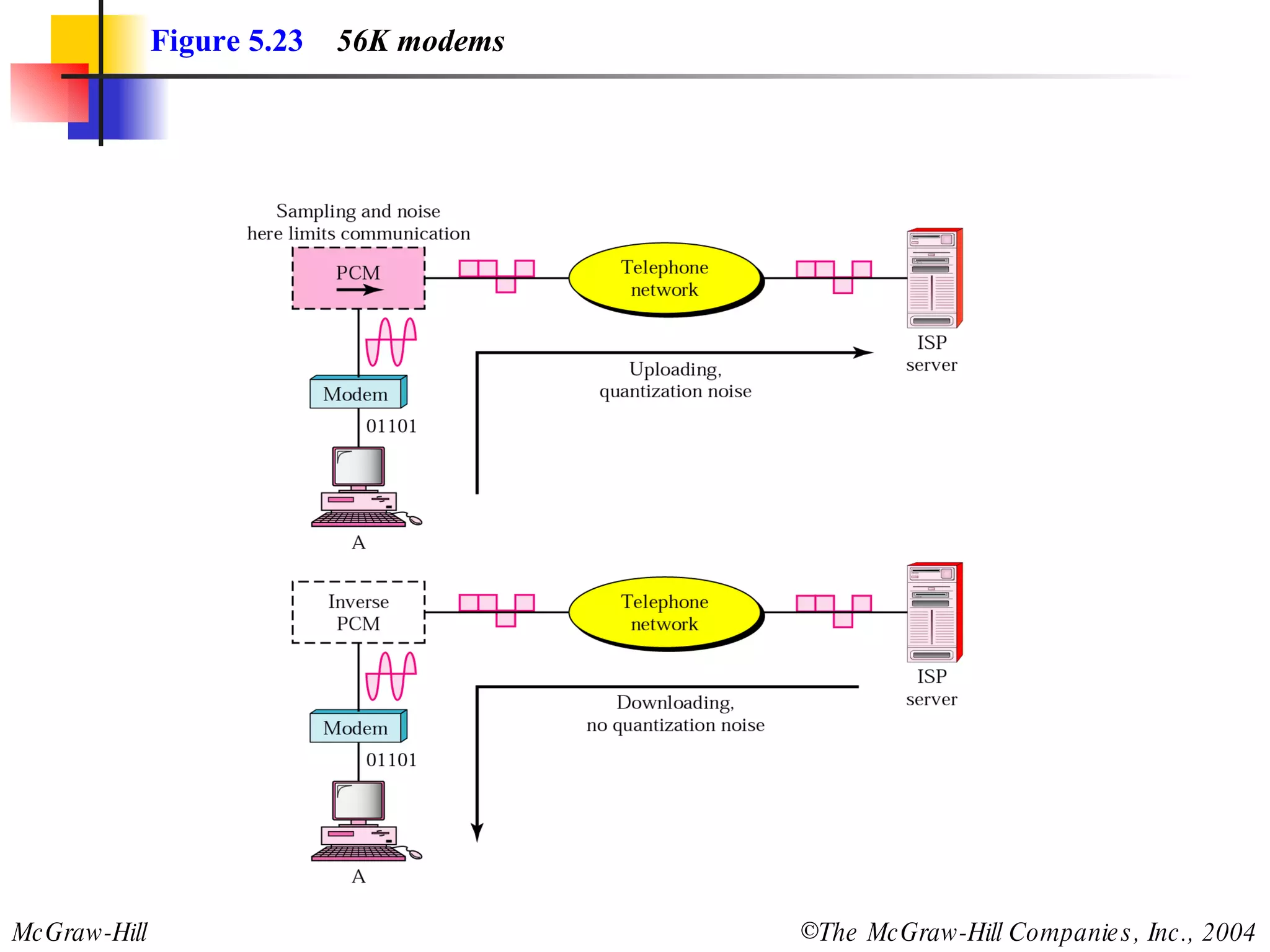 Figure 5.23   56K modems 