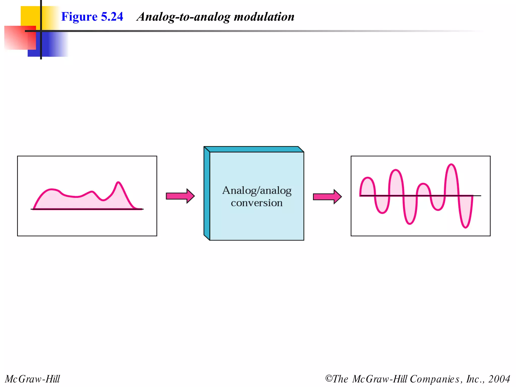 Figure 5.24   Analog-to-analog modulation 