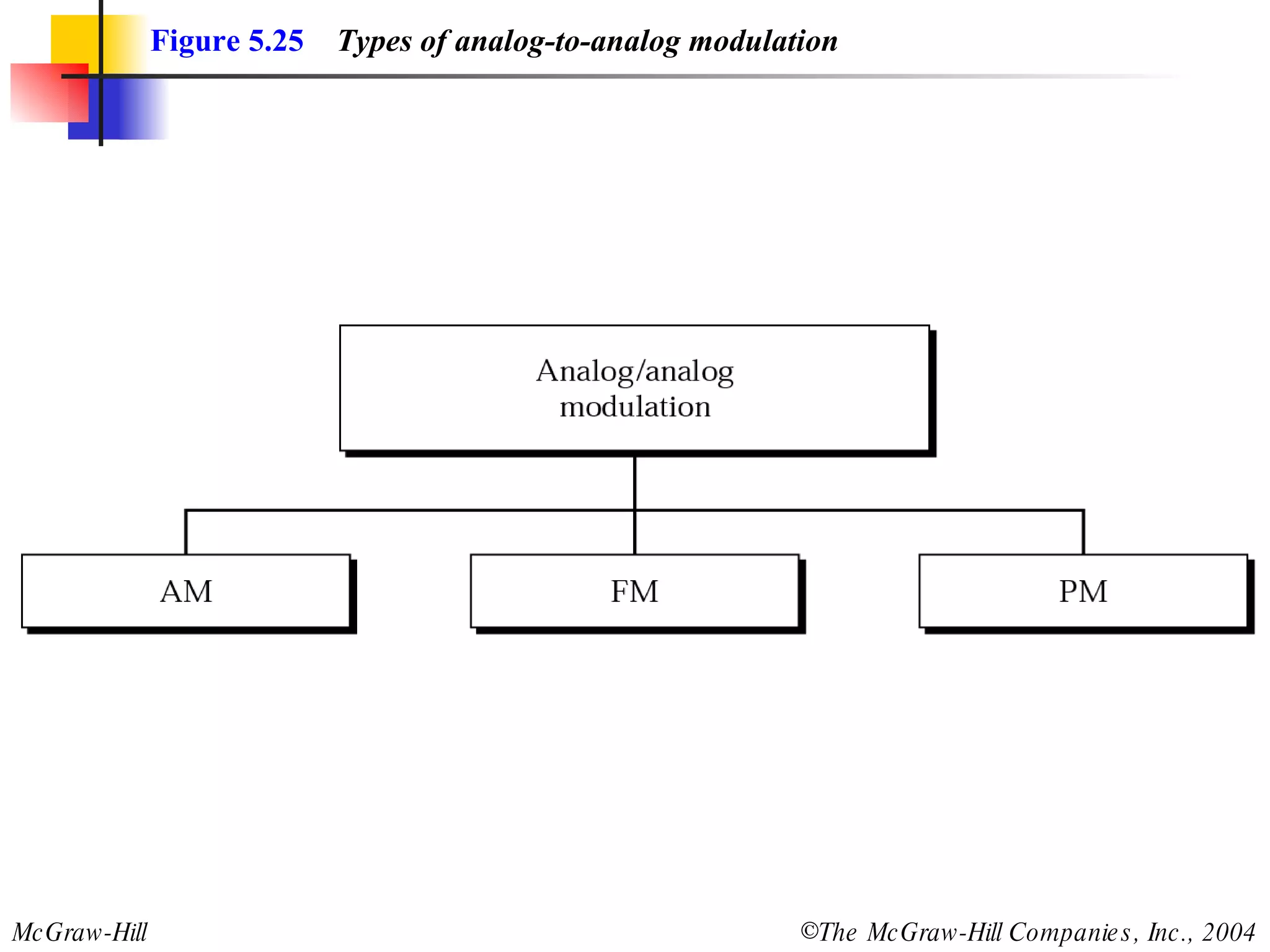 Figure 5.25   Types of analog-to-analog modulation 