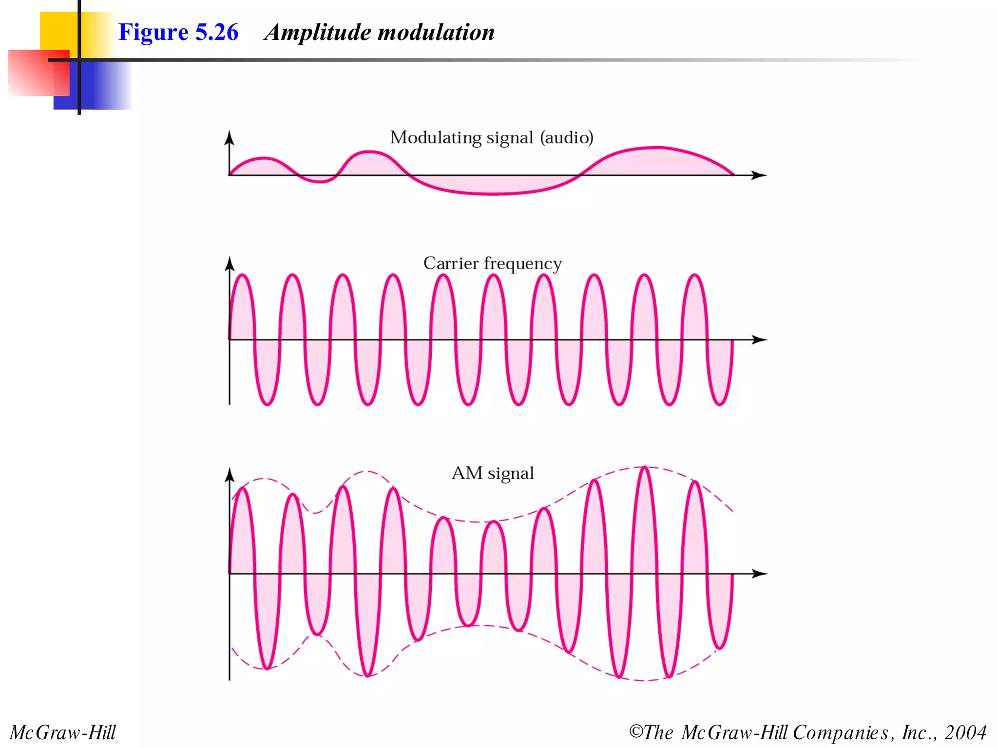 Figure 5.26   Amplitude modulation 