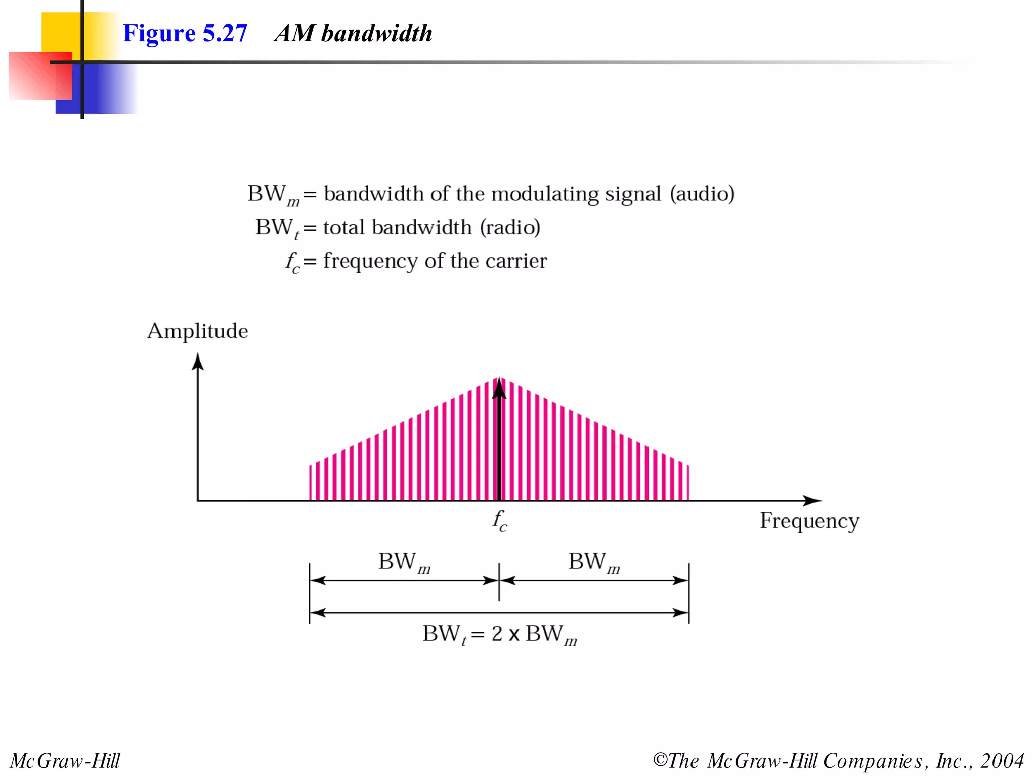 Figure 5.27   AM bandwidth 