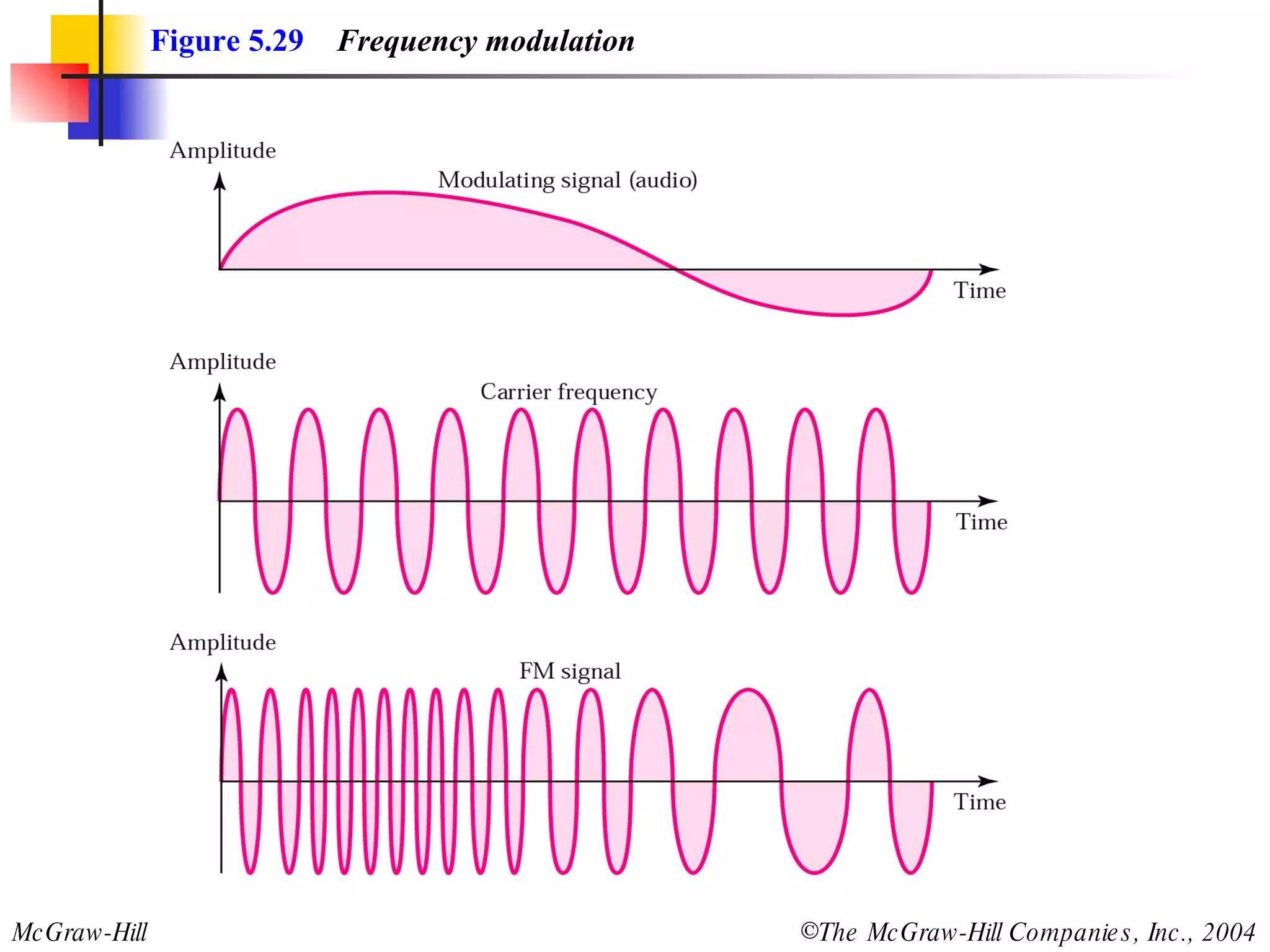 Figure 5.29   Frequency modulation 