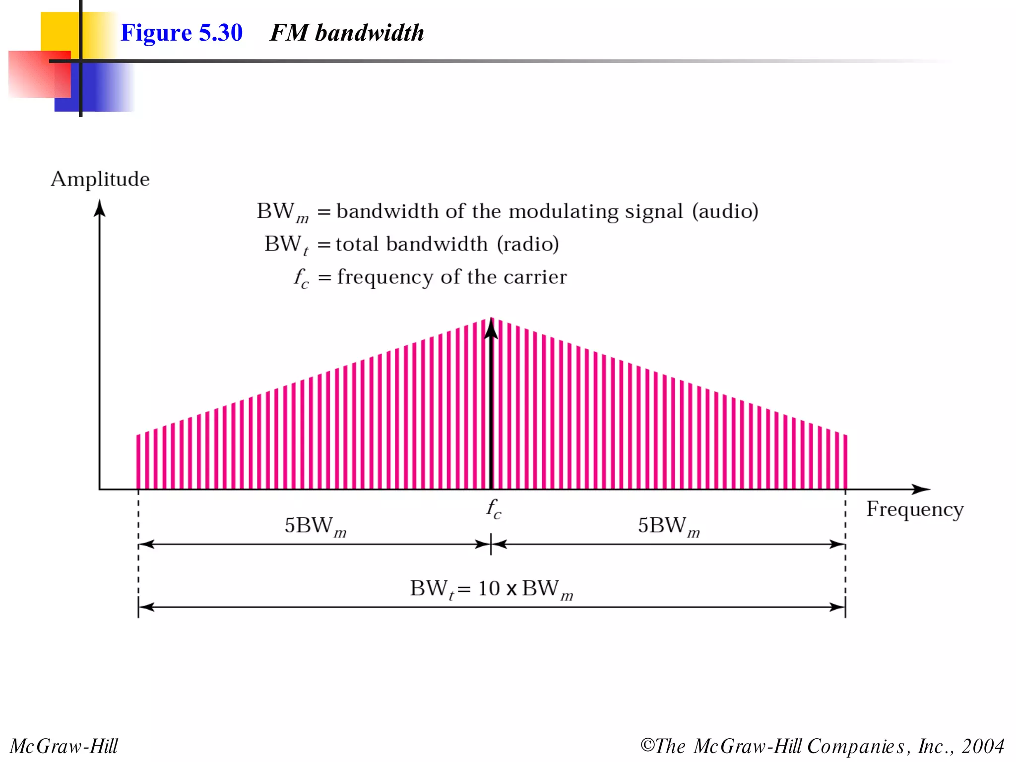 Figure 5.30   FM bandwidth 