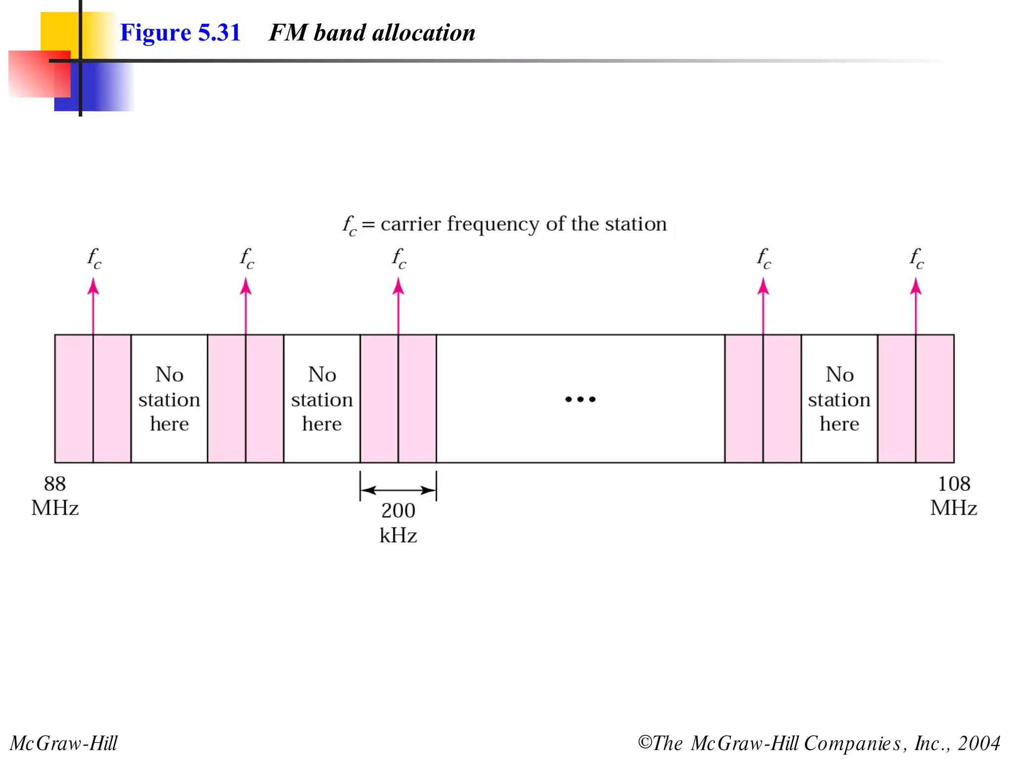 Figure 5.31   FM band allocation 