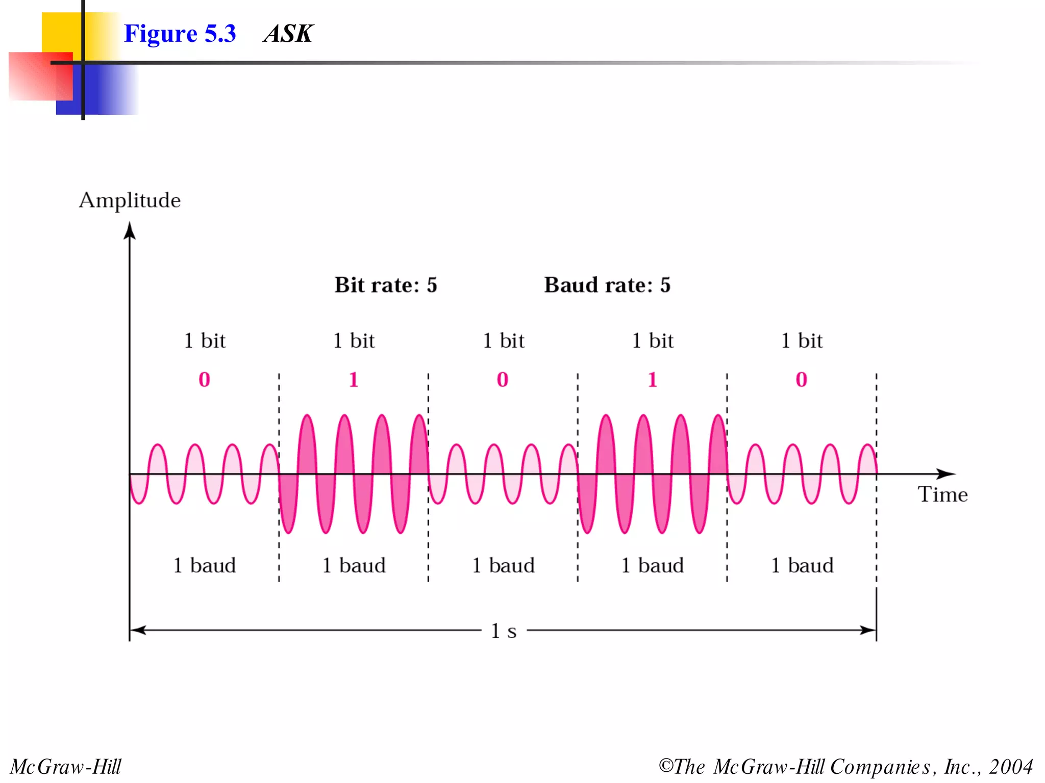Figure 5.3   ASK 