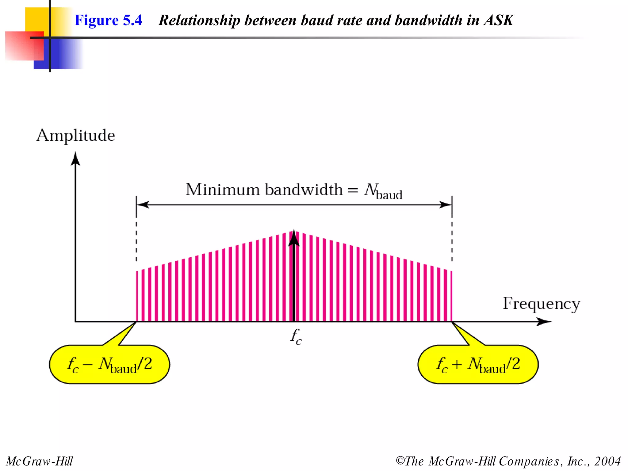 Figure 5.4   Relationship between baud rate and bandwidth in ASK 