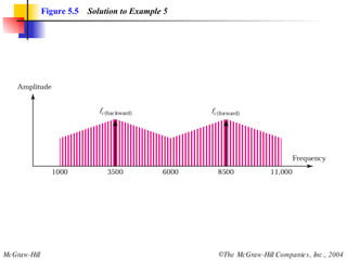 Figure 5.5   Solution to Example 5 