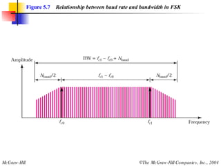 Figure 5.7   Relationship between baud rate and bandwidth in FSK 