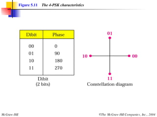 Figure 5.11   The 4-PSK characteristics 