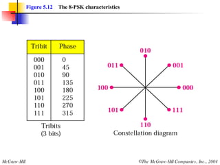 Figure 5.12   The 8-PSK characteristics 