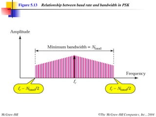 Figure 5.13   Relationship between baud rate and bandwidth in PSK 