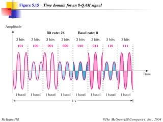 Figure 5.15   Time domain for an 8-QAM signal 