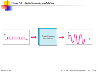 Figure 5.1   Digital-to-analog modulation 