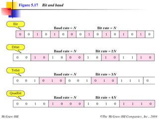 Figure 5.17   Bit and baud 