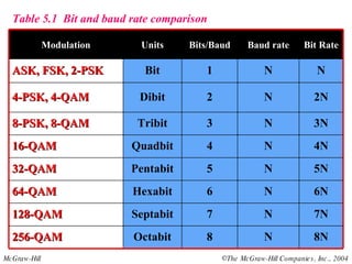 Table 5.1  Bit and baud rate comparison 8N 7N 6N 5N 4N 3N 2N N Bit Rate N 5 Pentabit 32-QAM N 6 Hexabit 64-QAM N 7 Septabit 128-QAM N 8 Octabit 256-QAM N 4 Quadbit 16-QAM Tribit Dibit Bit Units N 3 8-PSK, 8-QAM N 2 4-PSK, 4-QAM N 1 ASK, FSK, 2-PSK Baud rate Bits/Baud Modulation 