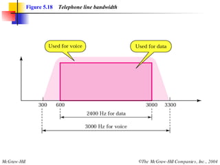 Figure 5.18   Telephone line bandwidth 