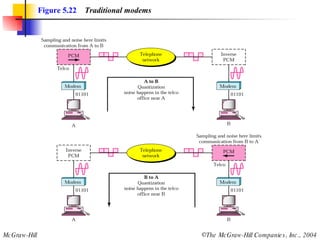 Figure 5.22   Traditional modems 