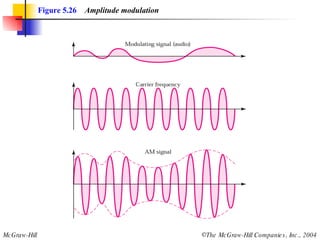 Figure 5.26   Amplitude modulation 