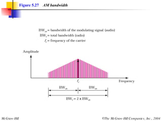 Figure 5.27   AM bandwidth 