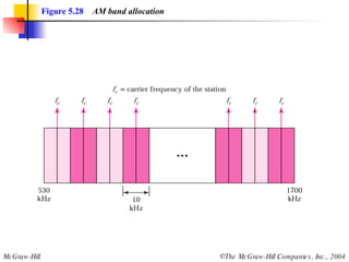 Figure 5.28   AM band allocation 