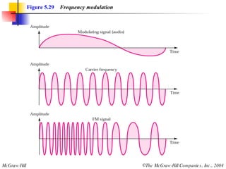 Figure 5.29   Frequency modulation 