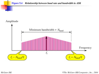 Figure 5.4   Relationship between baud rate and bandwidth in ASK 