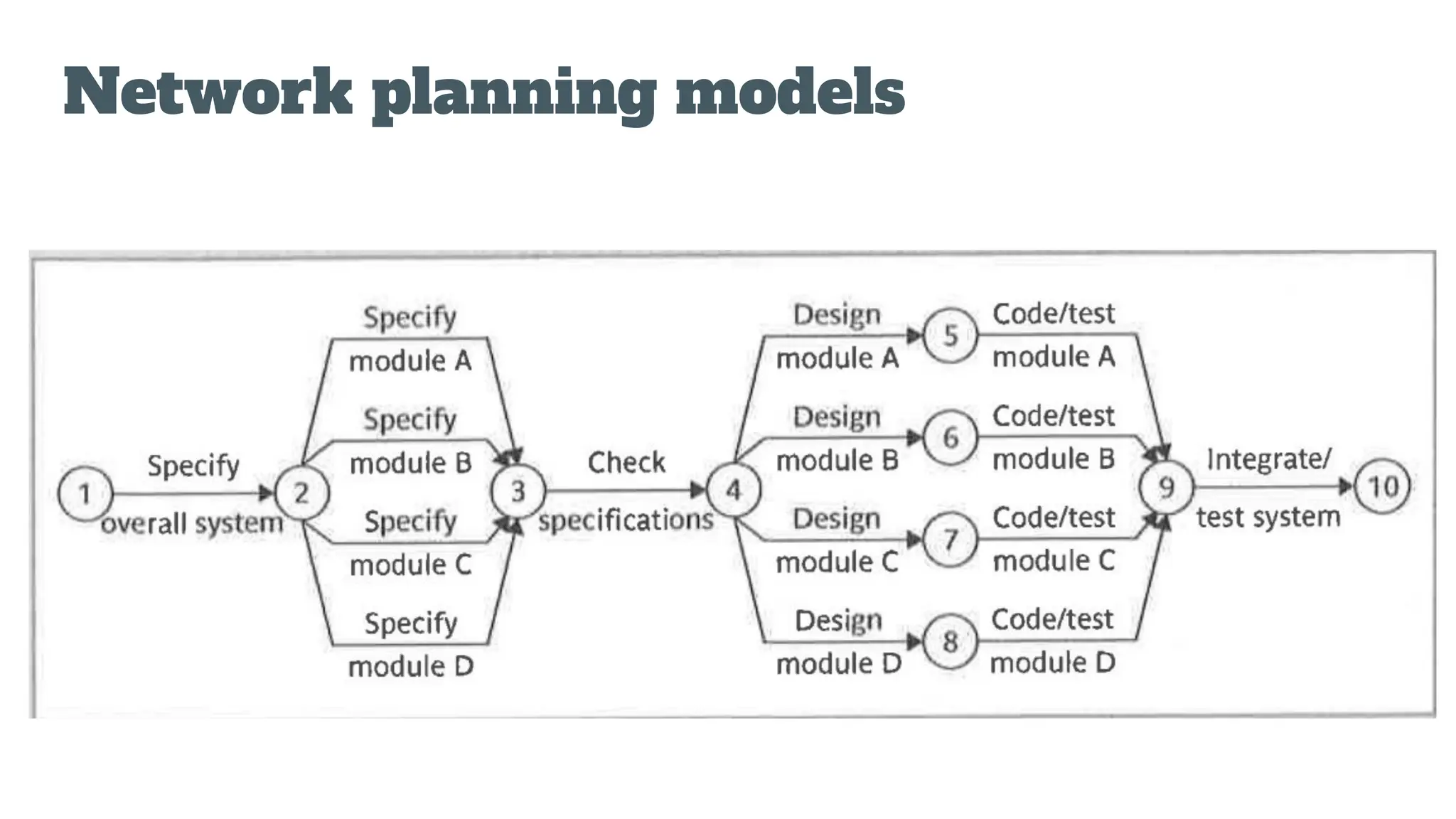 Network planning models
 